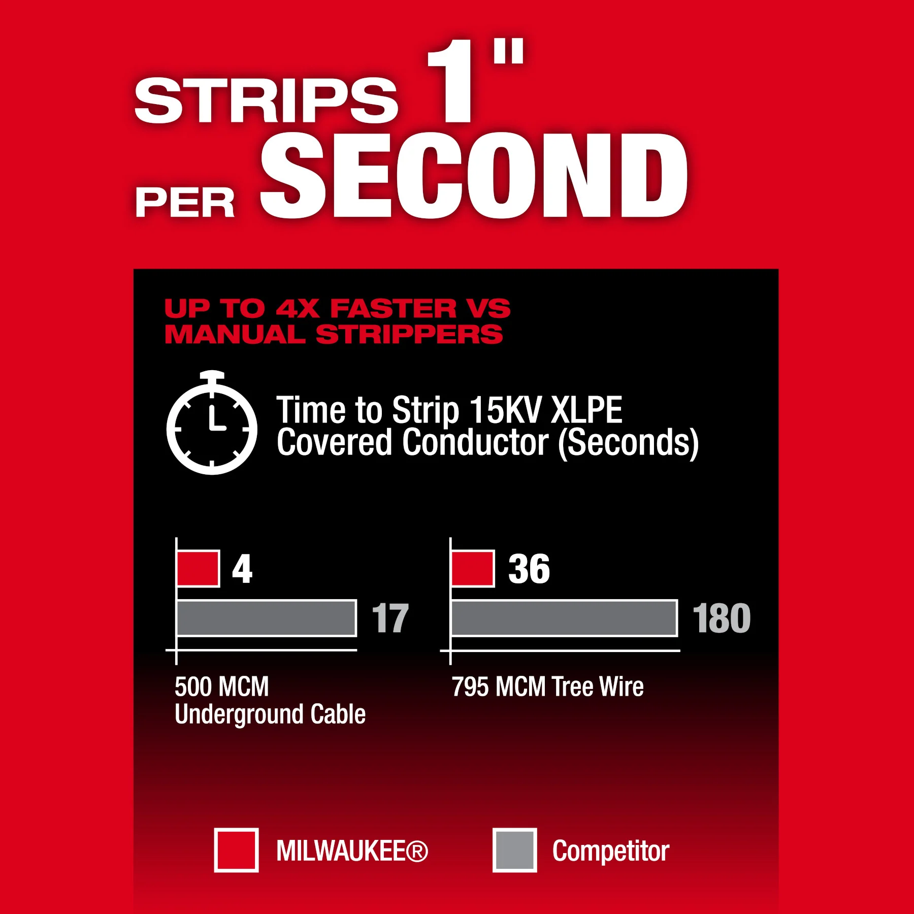 Milwaukee 2937-21 M18 FUEL™ Covered Conductor Cable Stripper Kit w/ Adjustable Bushings - Image 17