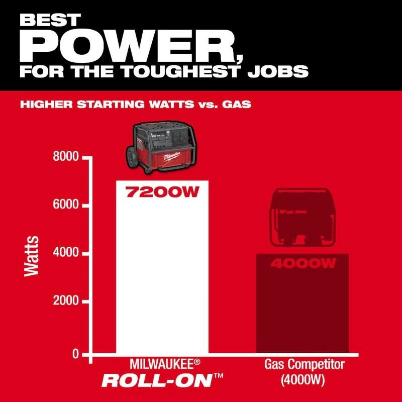 Milwaukee 3300R ROLL-ON 7200W/3600W 2.5kWh Power Supply - Image 8