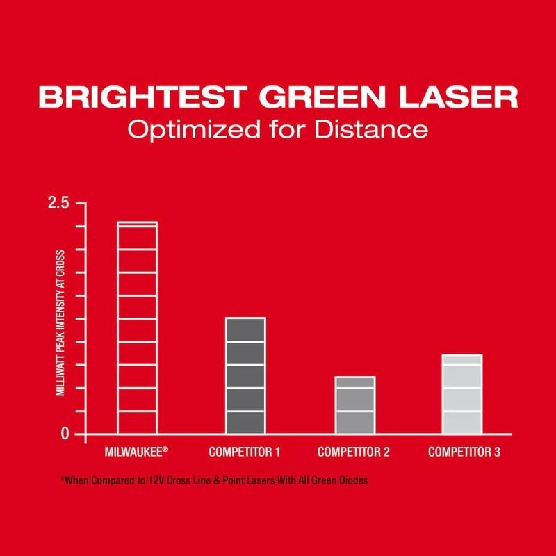 Milwaukee 3624-21 M12 Green Cross Line and 4-Points Laser Kit - Image 6