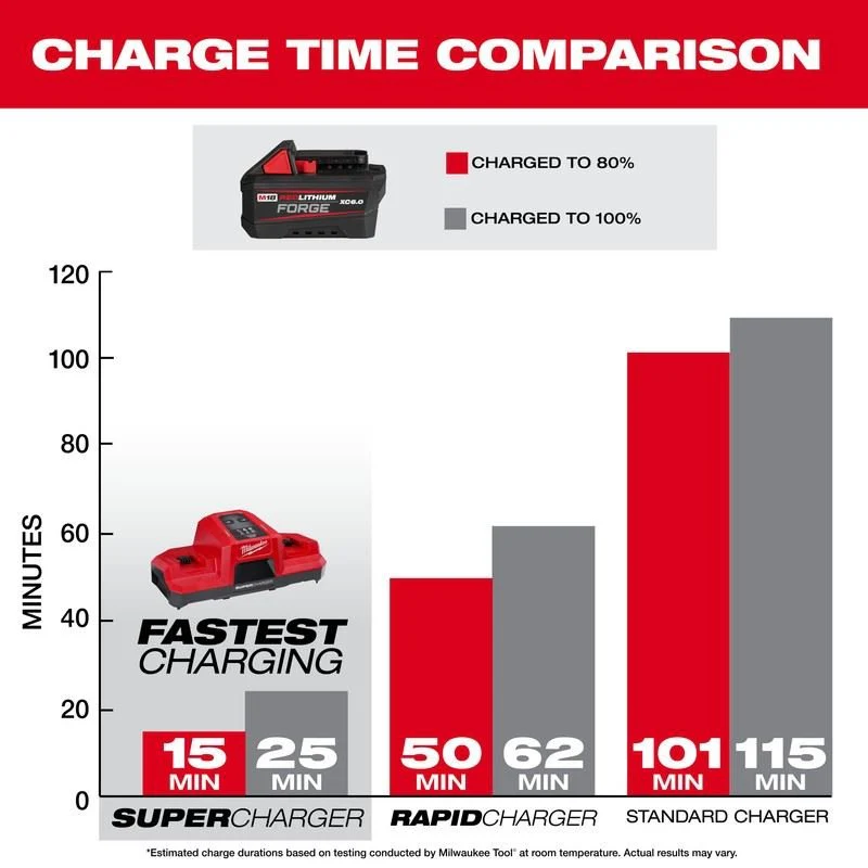 Milwaukee 48-11-1861 M18 REDLITHIUM FORGE XC6.0 Battery Pack - Image 16