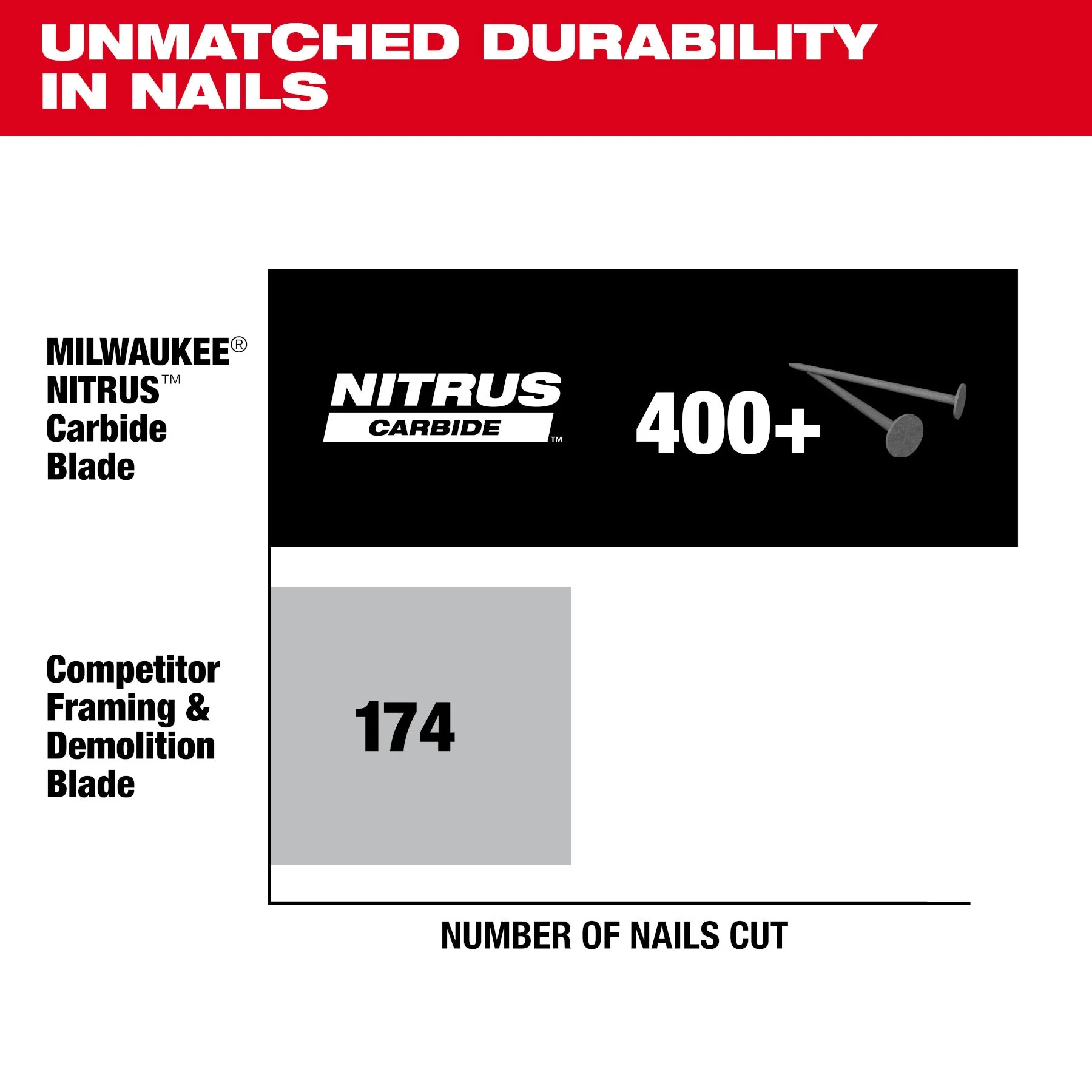 Milwaukee 48-41-0750 7-1/4” 24T NITRUS™ Carbide Framing & Demolition Circular Saw Blade - Image 3