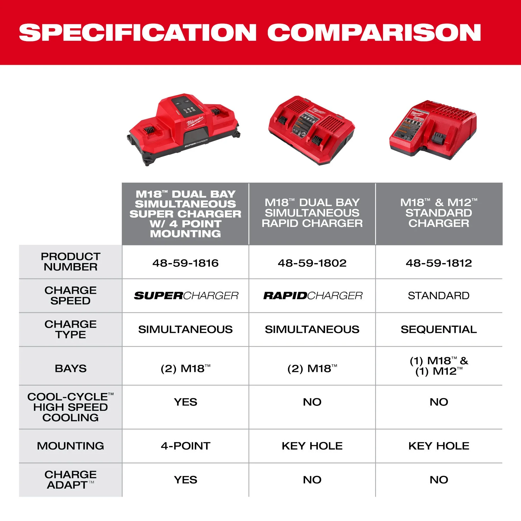 Milwaukee 48-59-1816 M18™ Dual Bay Simultaneous Super Charger w/ 4 Point Mounting - Image 7