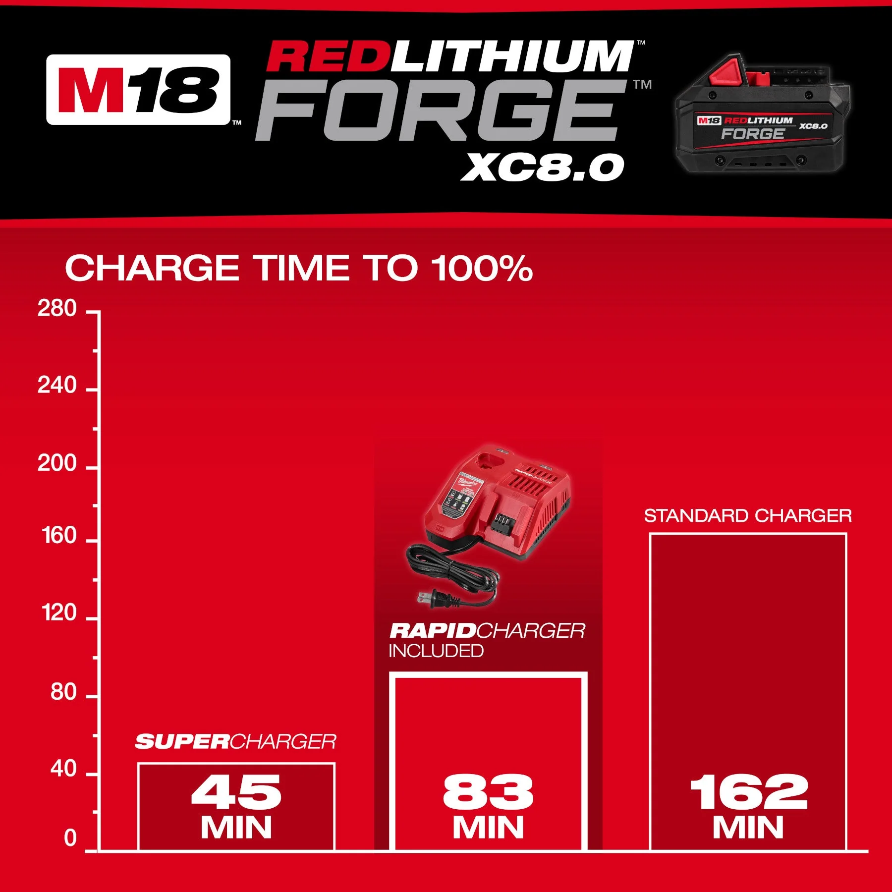 Milwaukee 48-59-1881 M18™ REDLITHIUM™ FORGE™ XC8.0 Starter Kit - Image 3